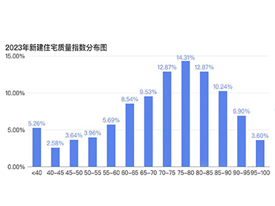 2023年新建住宅质量指数报告  -响鼓锤珠海验房